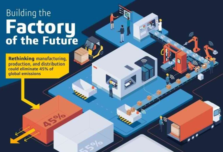 How To Build A Factory For The Future