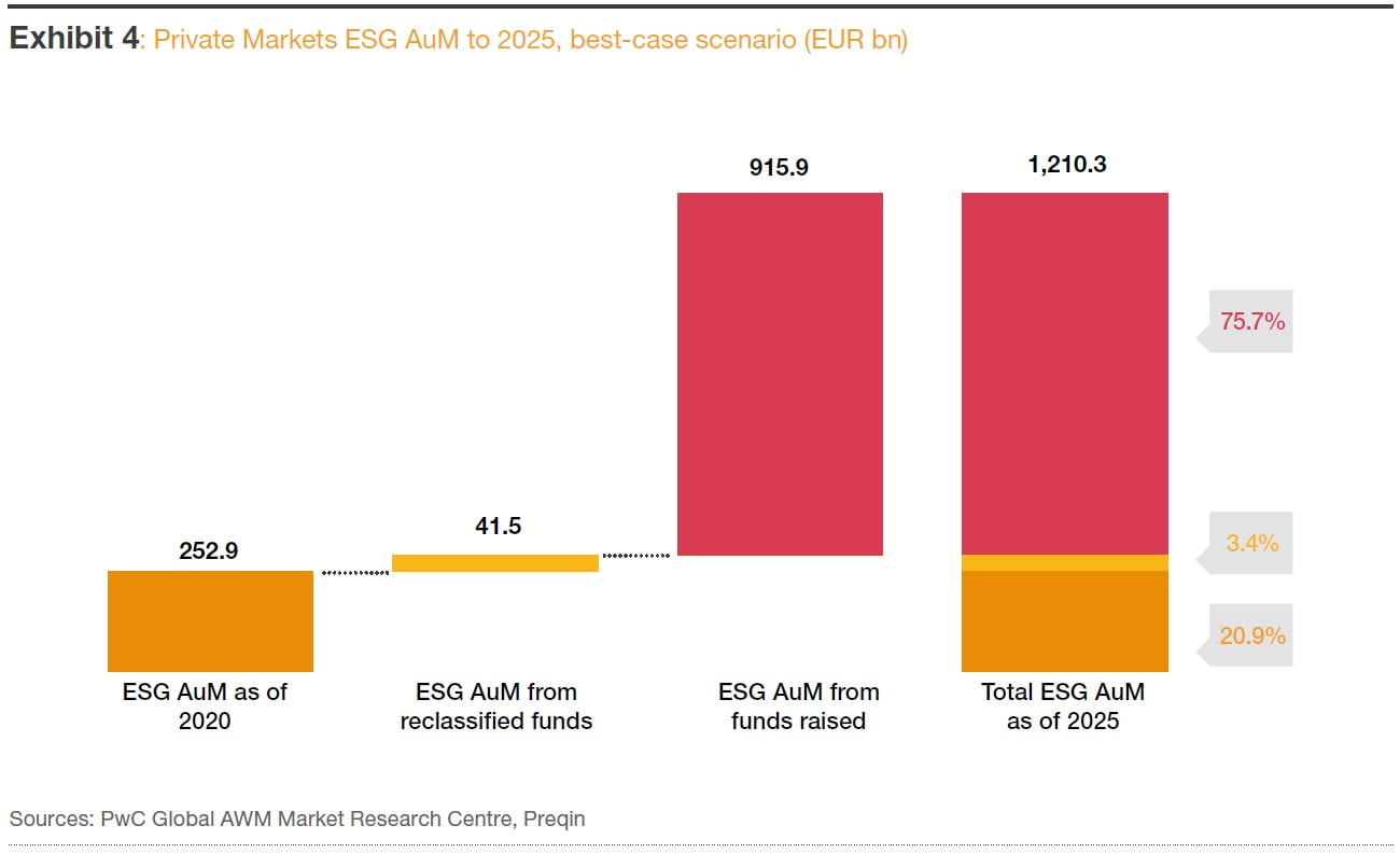 Private Market ESG Funds