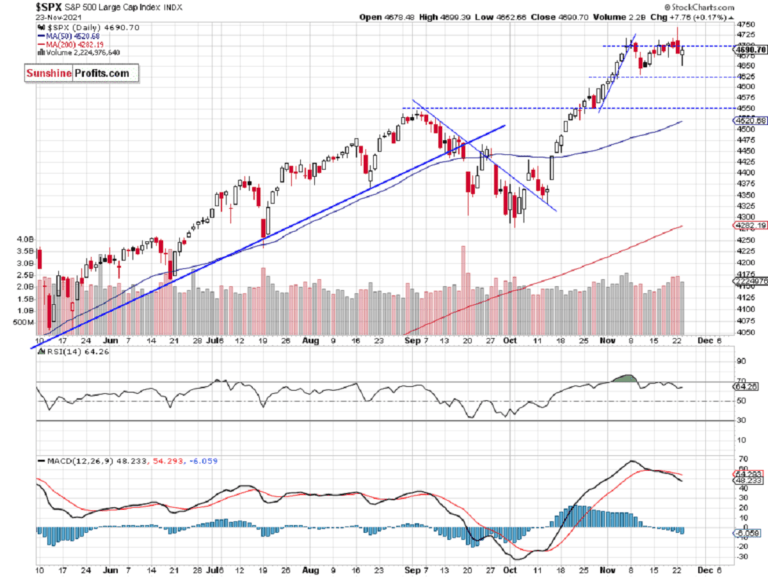 Is the S&P 500 Topping or Just Consolidating?