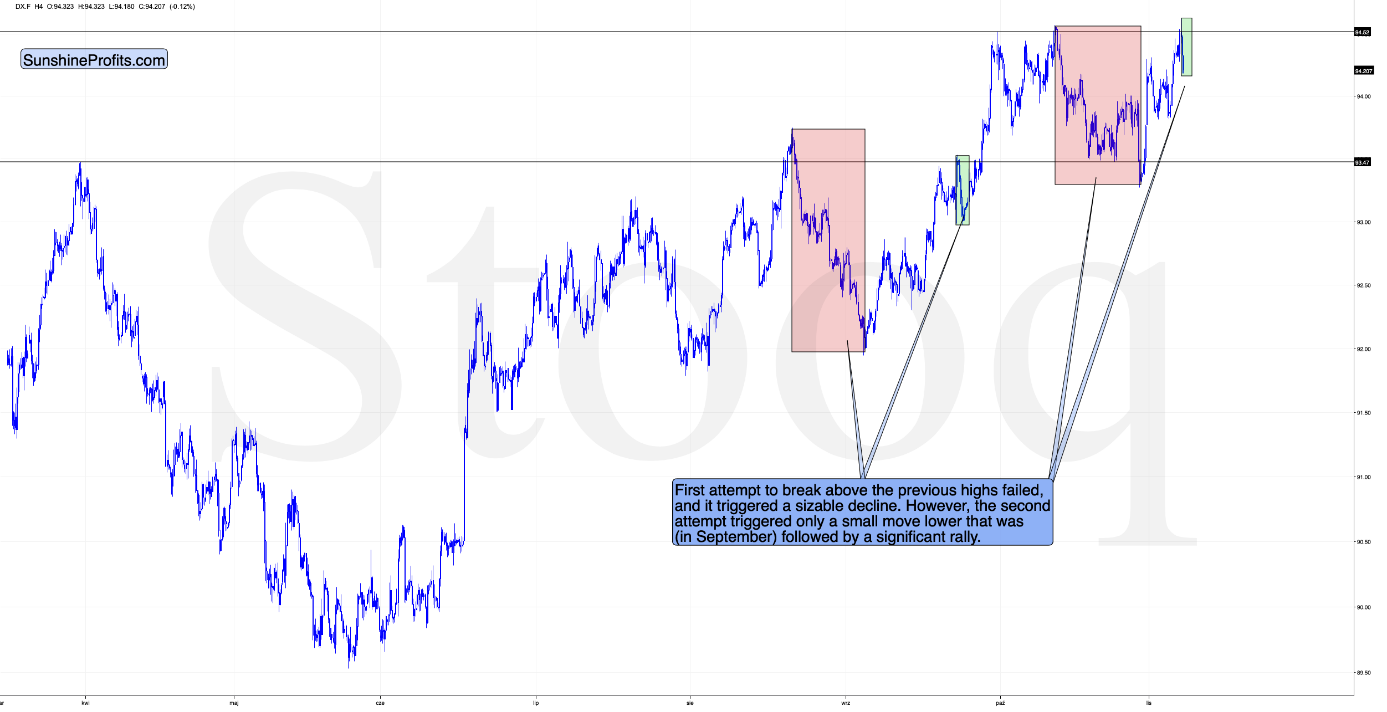 USD Index