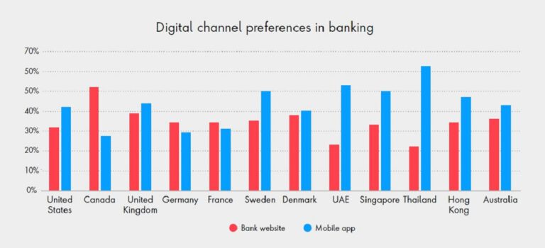 New Research Unveils Surprising Ways Customers Communicate With Banks