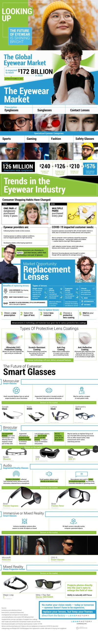 Eyewear Industry