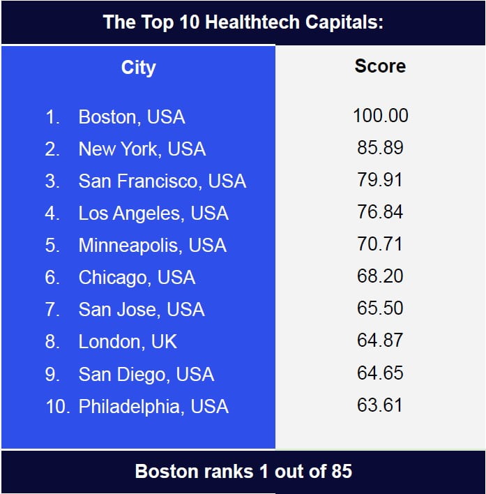 Healthtech Index