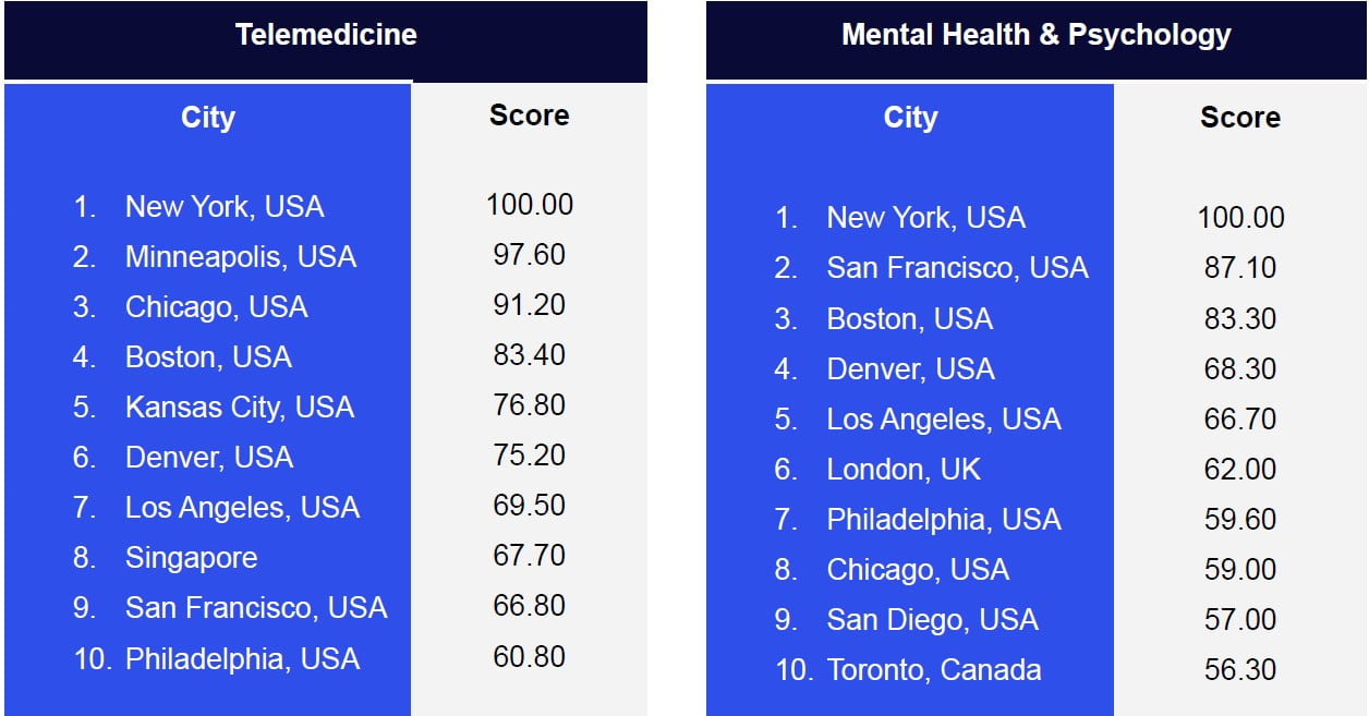 Healthtech Index
