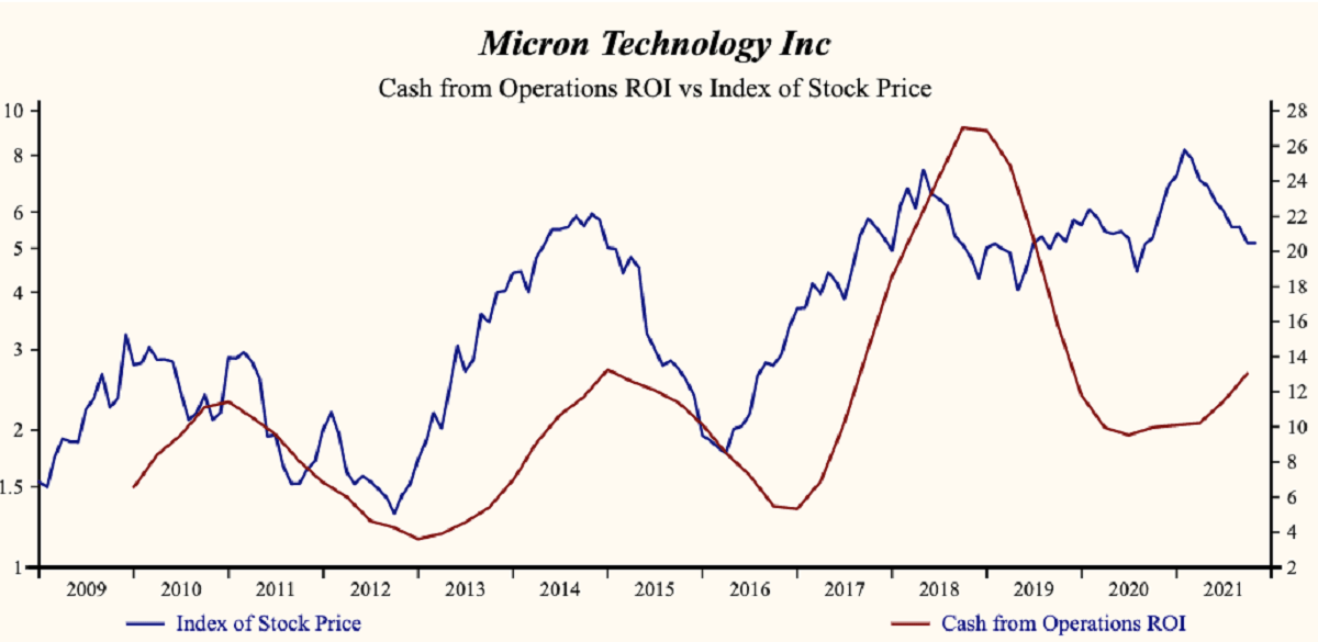 Micron Technology