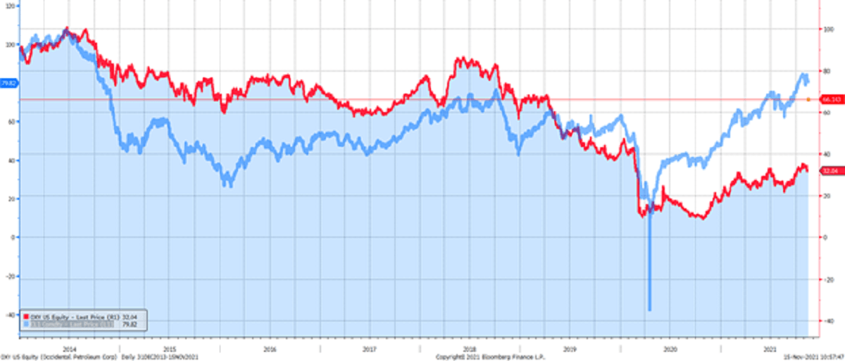 Occidental Petroleum