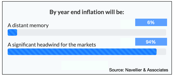 year end inflation