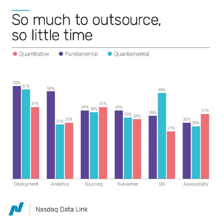 Nasdaq Survey Uncovers Portfolio Managers’ Top Data Infrastructure Challenges