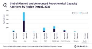 Global Petrochemical Capacity