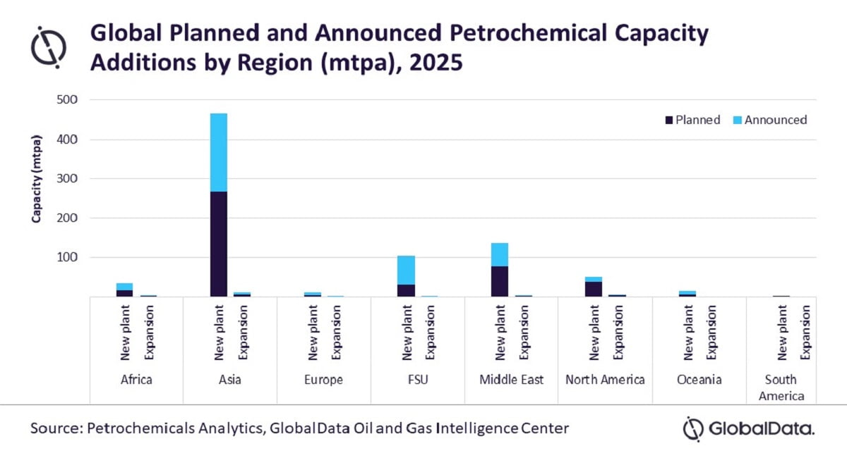 Global Petrochemical Capacity
