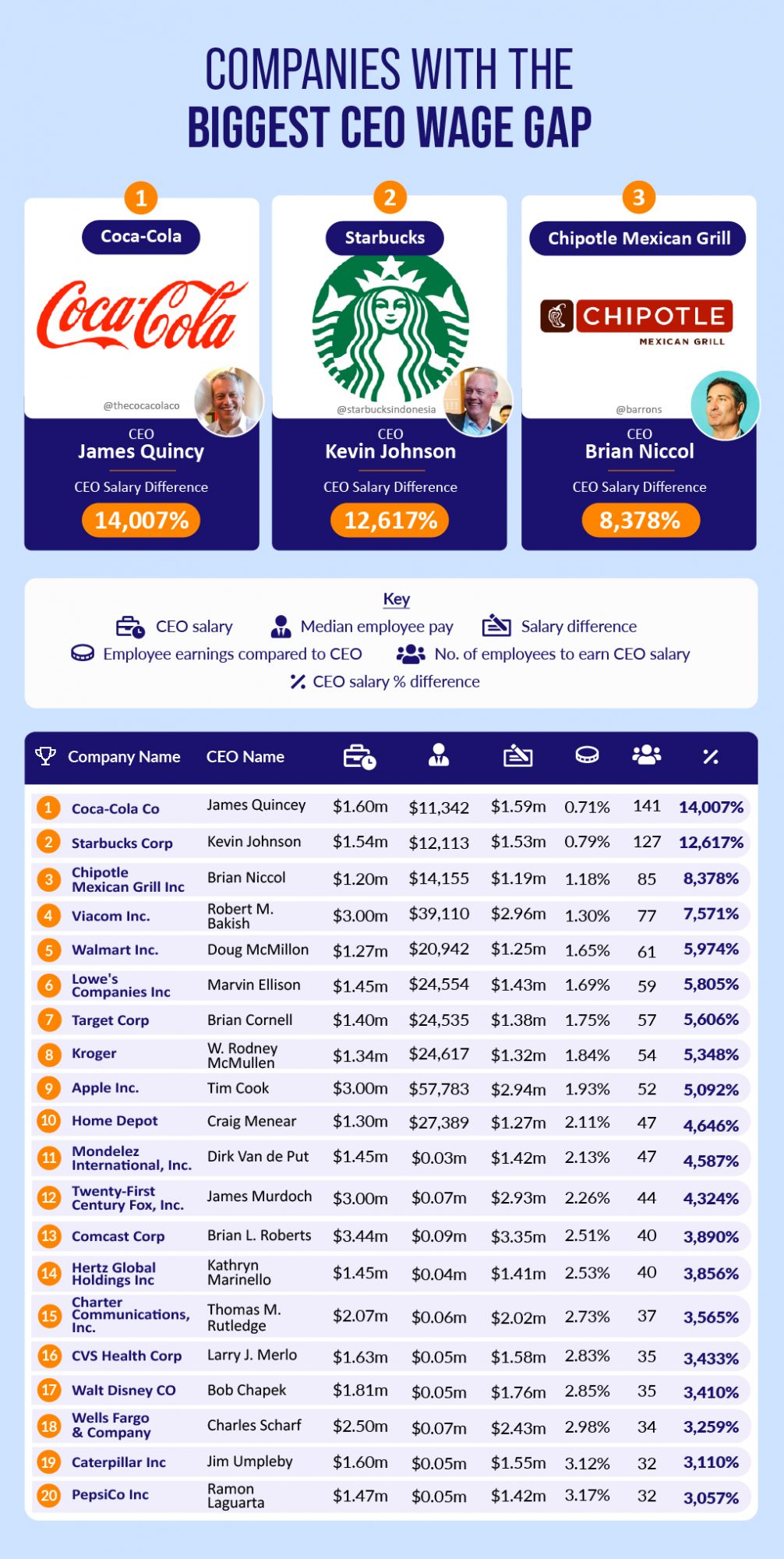 Study Reveals The Average CEO Is Paid $1,276,520 More Than Their Employees  Annually - ValueWalk