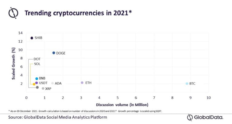 Top 10 Most Mentioned Cryptocurrencies On Social Media In 2021 – GlobalData