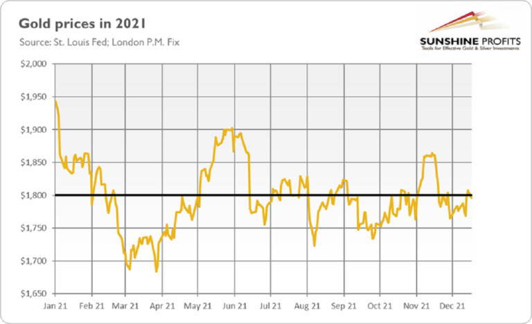 Gold Market in 2022: Fall and Revival?