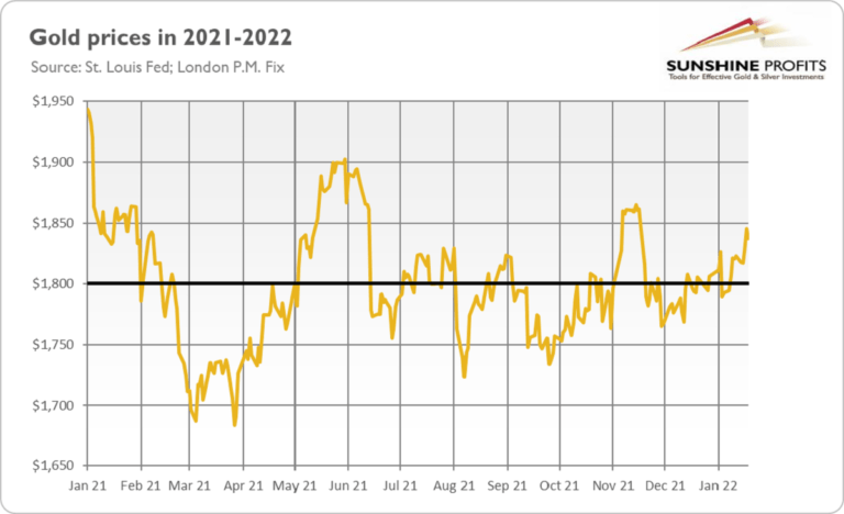 Will 2022 Be The Groundhog Year For Gold?