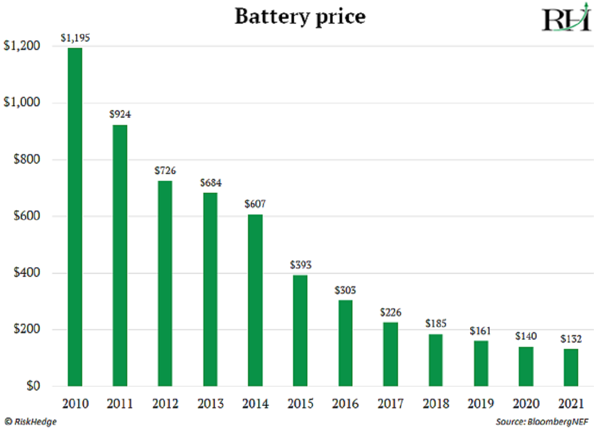 Battery Prices