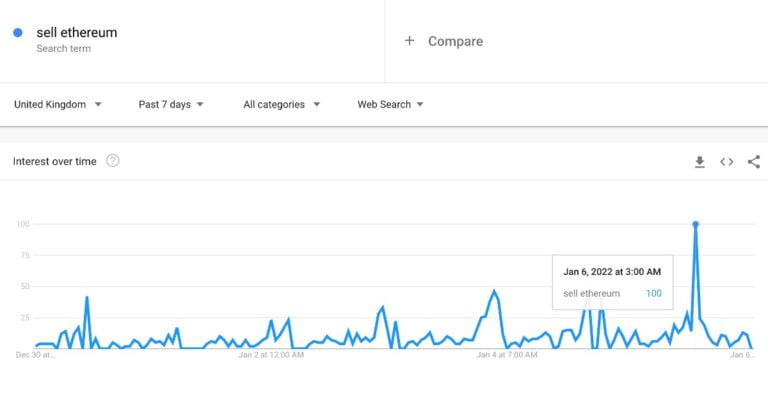 Searches For ‘Sell Ethereum’ Explode 972% In One Day As Ethereum Drops Over £300