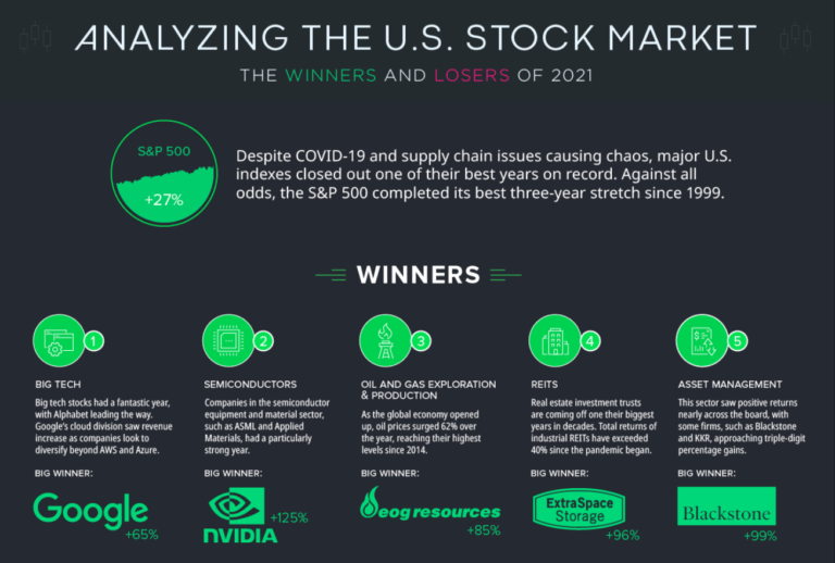 The U.S. Stock Market In 2021: Best And Worst Performing Sectors