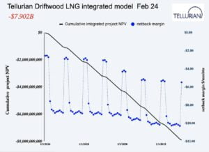 Driftwood LNG