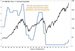 Interest Rates