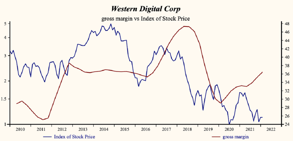 Western Digital Inflation