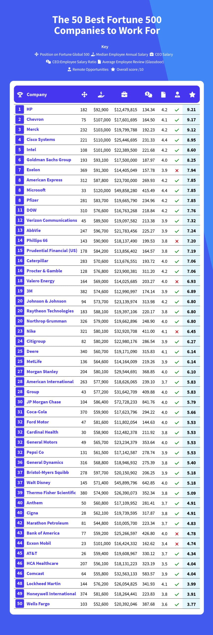 The Fortune 500 Workplaces With Biggest Pay Gap Between CEO Employee - ValueWalk