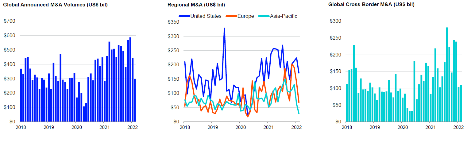 Global M&A