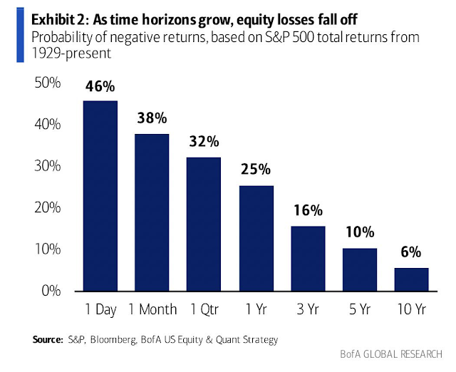 Market Timing