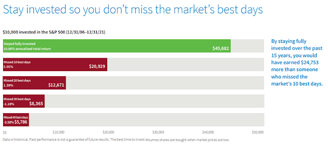 Market Timing