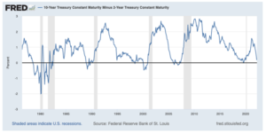 Yield Curve