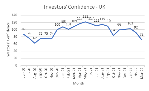 investor confidence