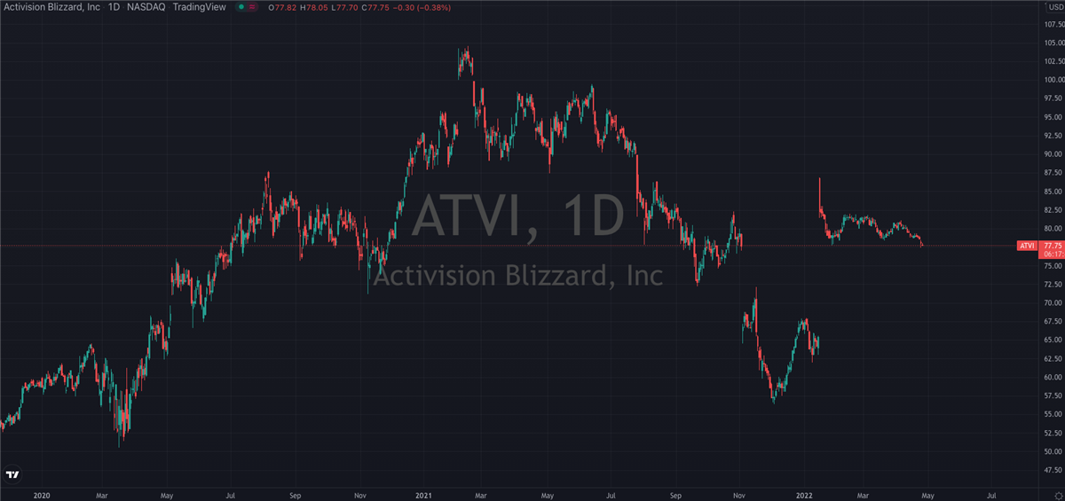 Activision Blizzard Earnings: What Happened with ATVI