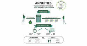 Annuities