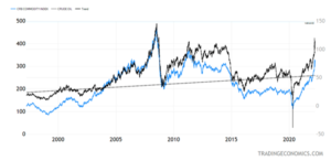 Commodities