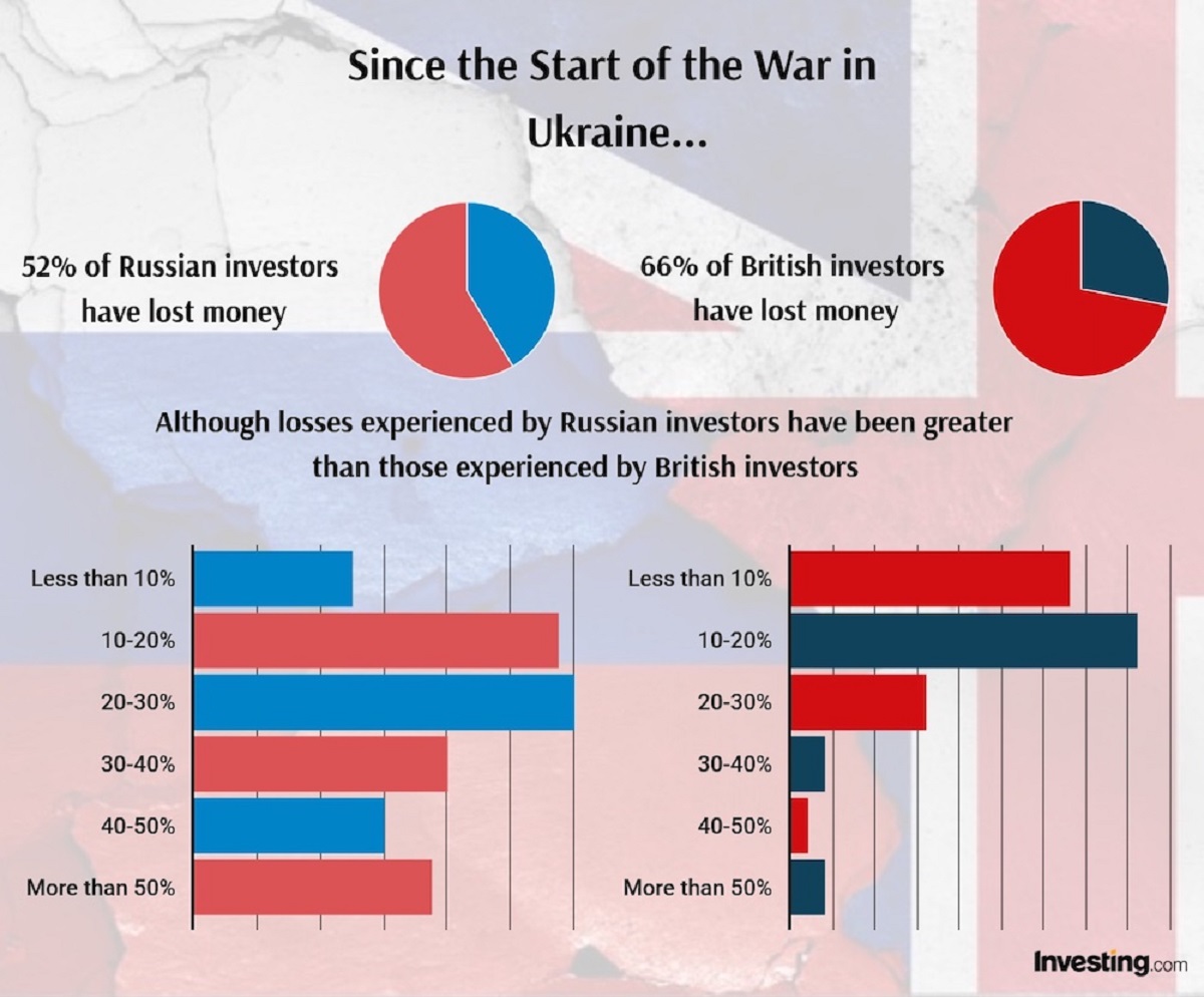 Russian investors