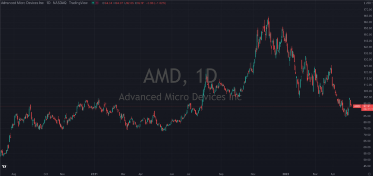 AMD (NASDAQ:AMD) Shines Green In A Sea Of Red