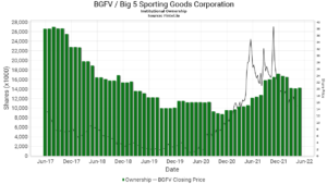 Big 5 Sporting Goods