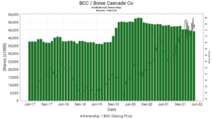 Boise Cascade