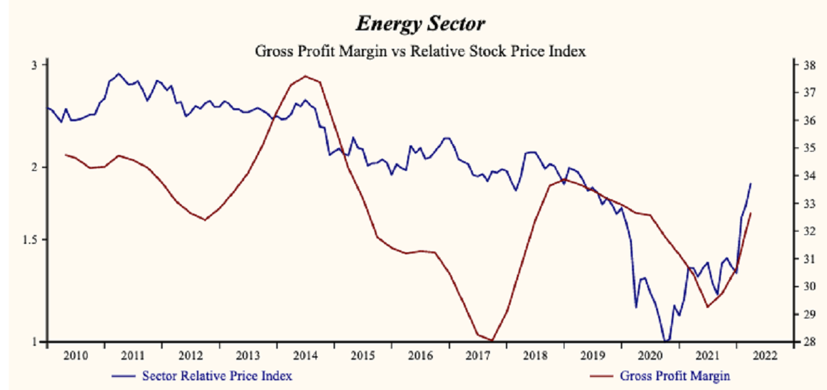 Oil Prices