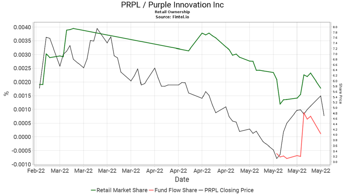Purple Innovation