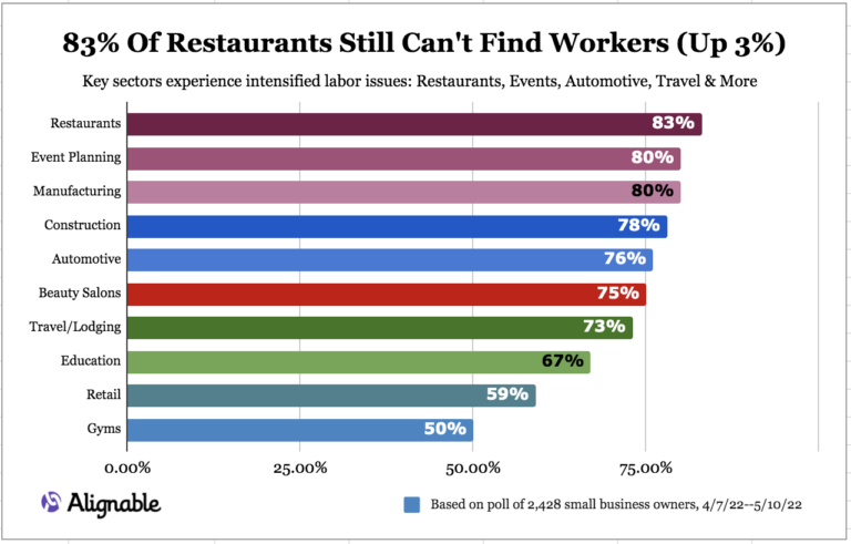 83% of Restaurants Still Can’t Fill Jobs, Up 3%