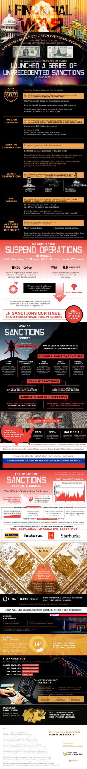 Russian Sanctions