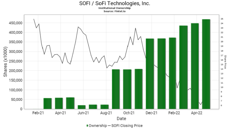 Investors Pile Into SOFI On The Back Of Strong Q1 Results That Were Released Early
