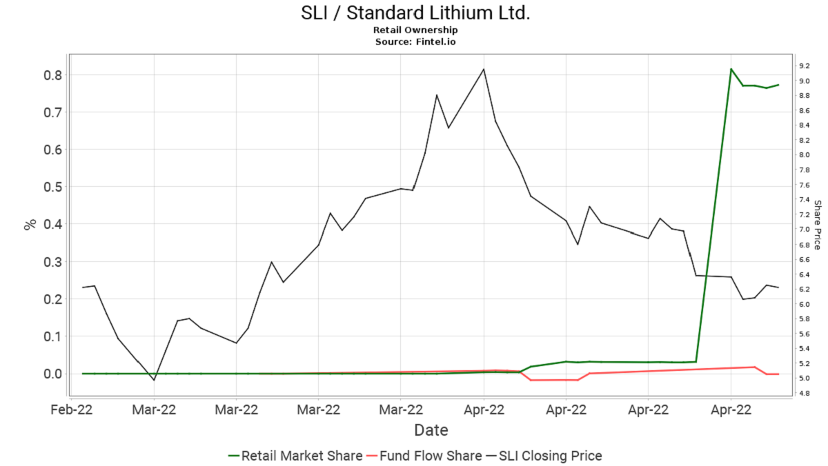Standard Lithium