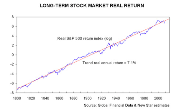 long-term market