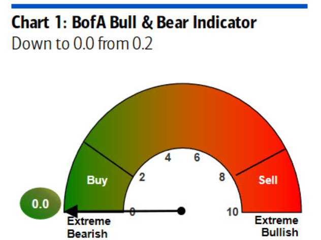 Bull & Bear Indicator