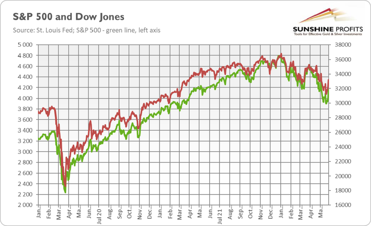 S&P 500