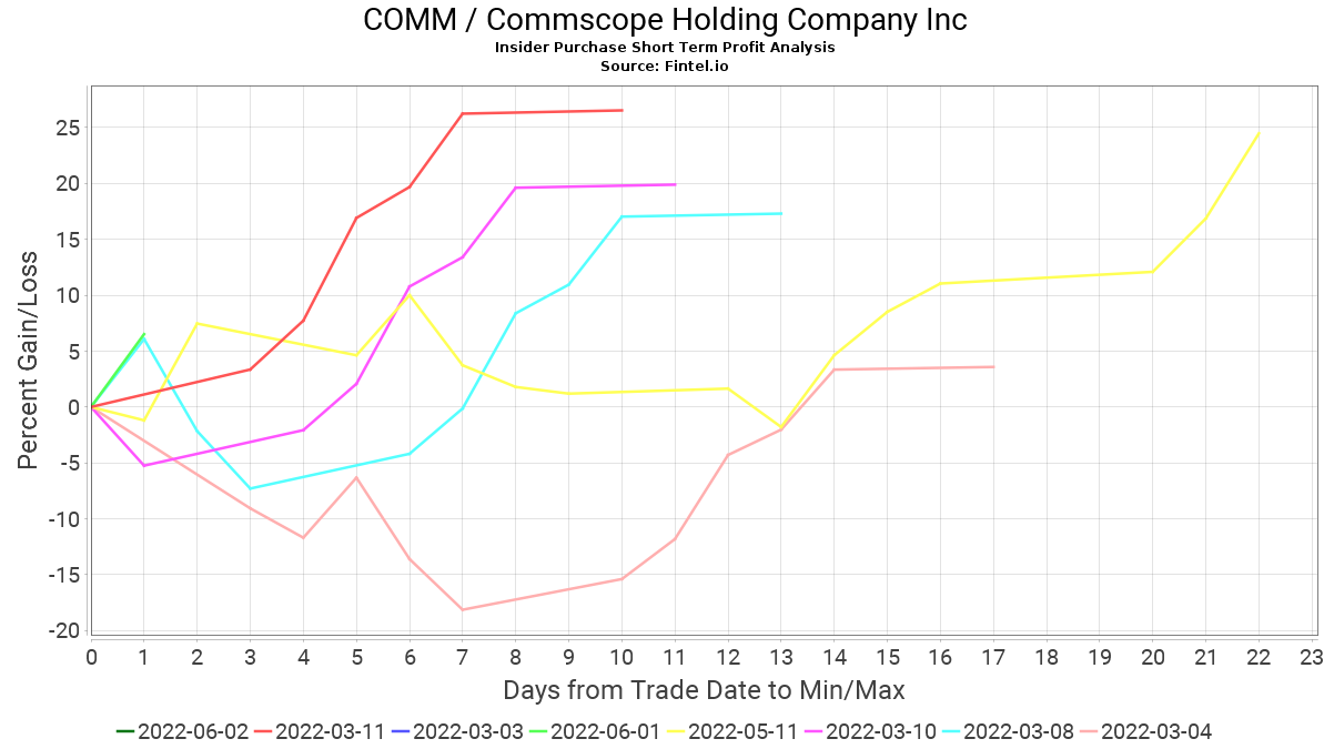 Commscope