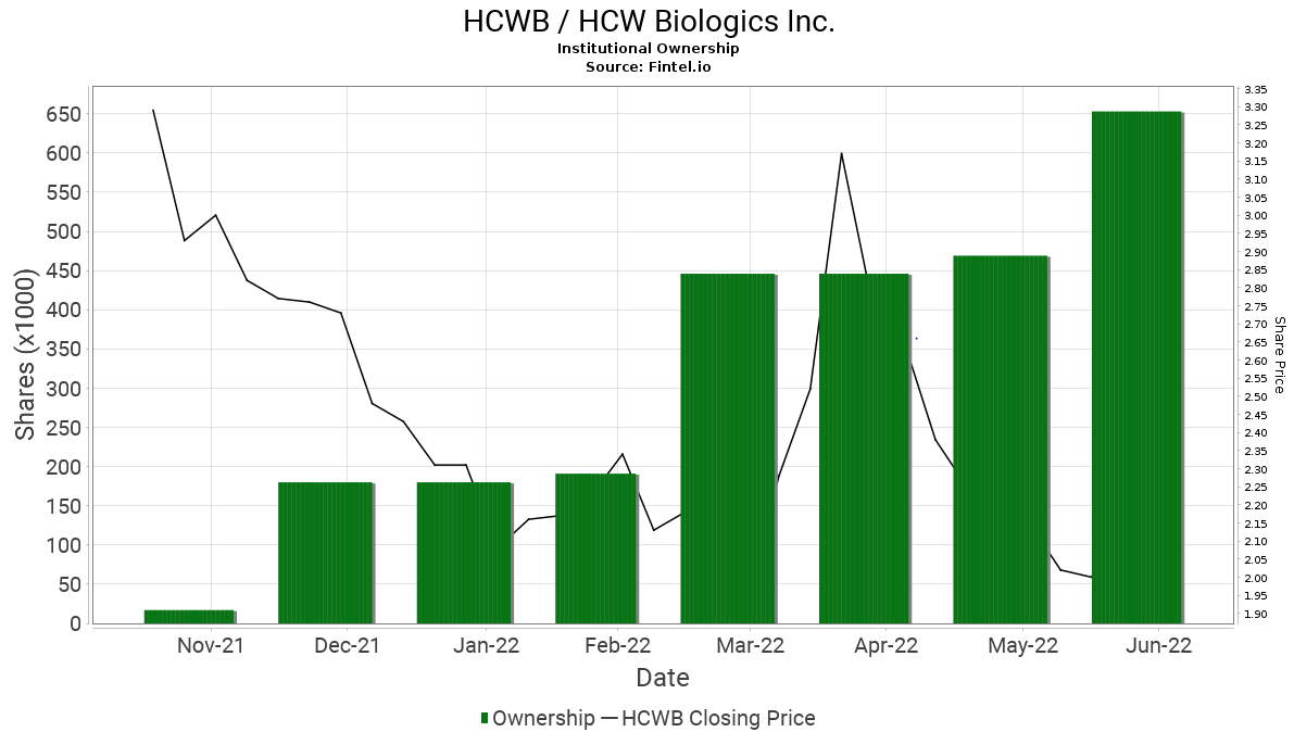 HCW Biologics