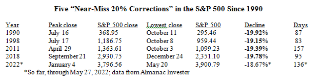 S&P 500 Correction 
