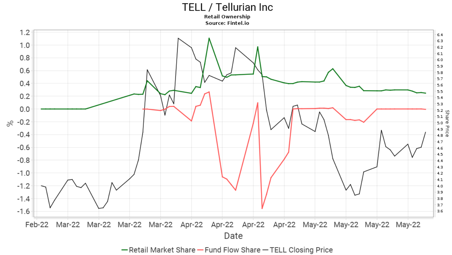 Tellurian